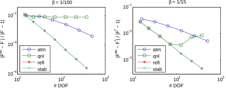 Figure 2.Relative errors of critical strains for the QNL, REFL and stabilized QNLsation parameter for the stabilised QNL method ismethods, and external forces parameterised by α = 1., β5∈ {0.01, 0.066}