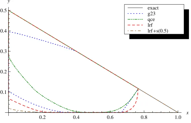 Figure 5.Stability regions the hexagonally symmetric case, as described inThe exact (atomistic) stability region is the triangle and the stability regions of thea/c methods are proper subsets of it