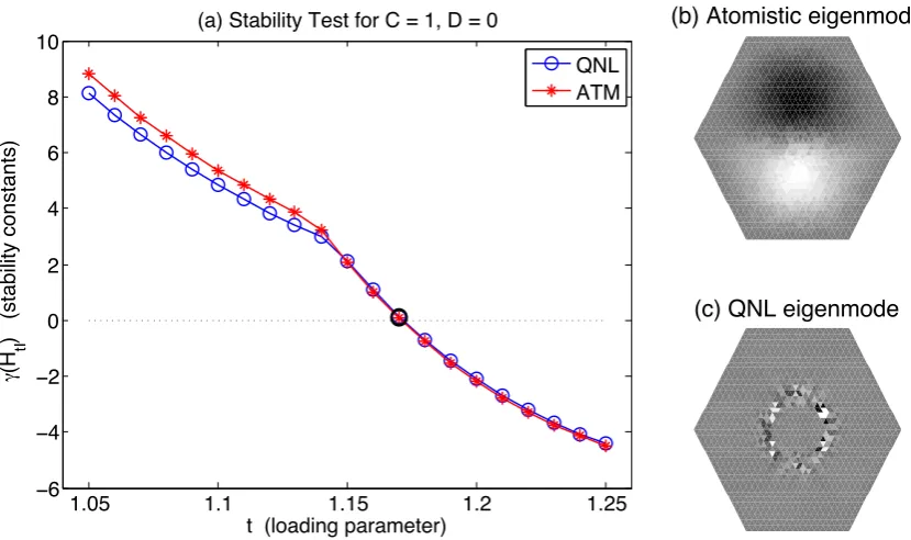 Figure 6.Stability test for C = 1, D = −0.5, as described in § 8.2. The black circlesindicate which eigenmodes (u1-component) are plotted in (b, c).