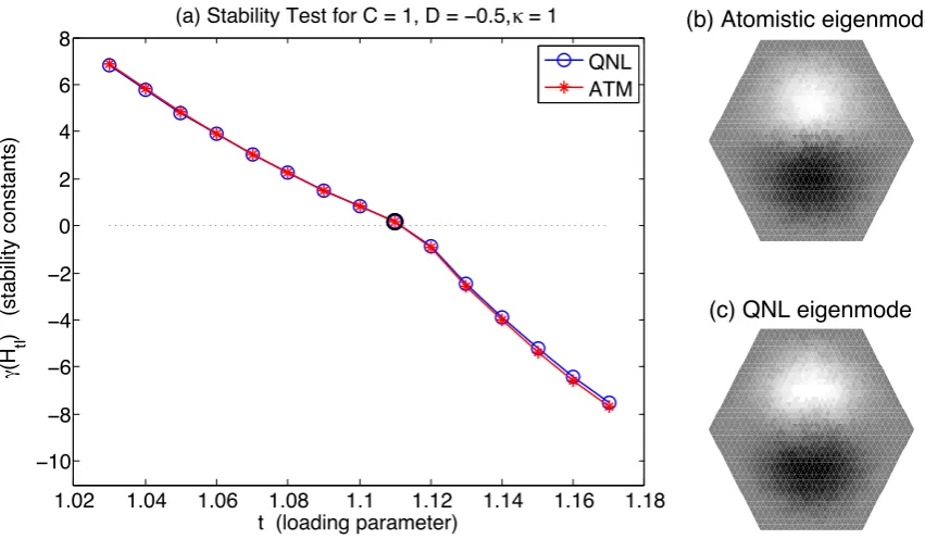 Figure 8.Stability test forblack circles indicate which eigenmodes ( C = 1, D = −0.5, κ = 0.1, as described in § 8.2