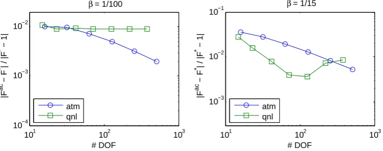 Figure 1.Relative errors of critical strains for QNL and the restricted atomistic§simulation