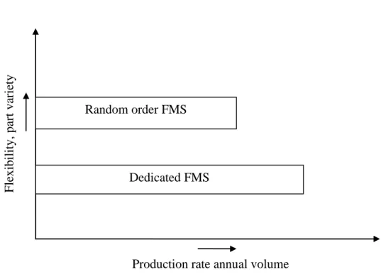 Figure 6.3 differences  between dedicated and random-order FMS types 