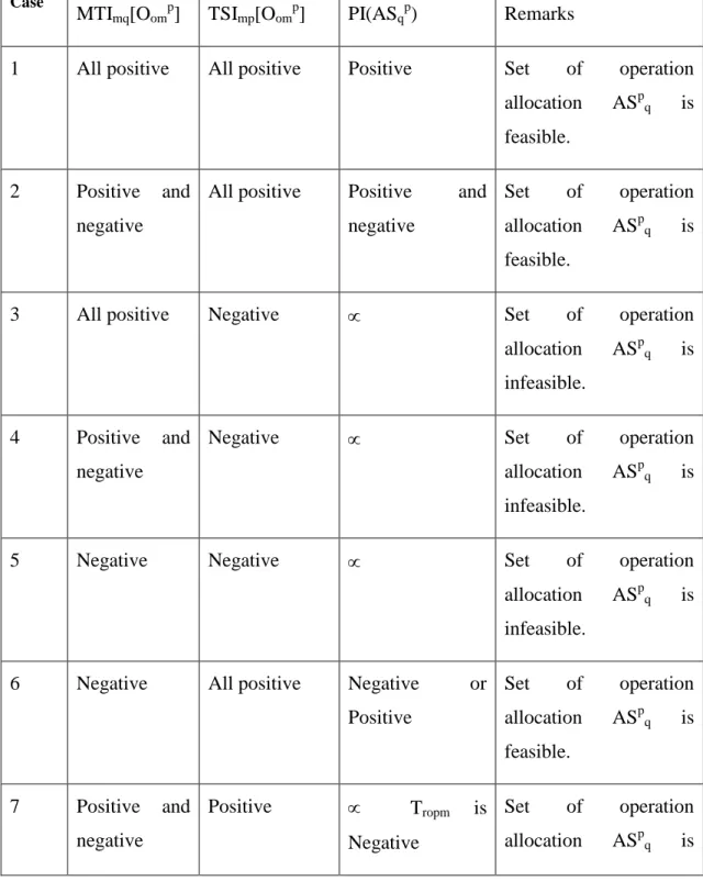 Table 6.3 summarizes the different situation, which can arise during the evaluation of PI  for a set of operation allocation.