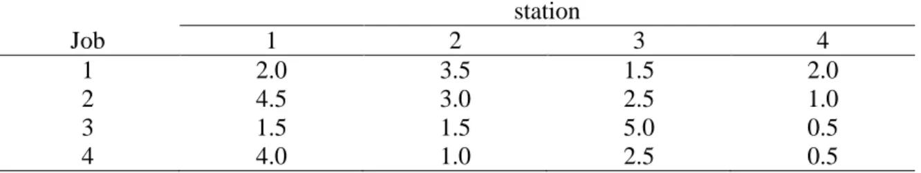 Table 6.4 flow shop processing time   Solution.   