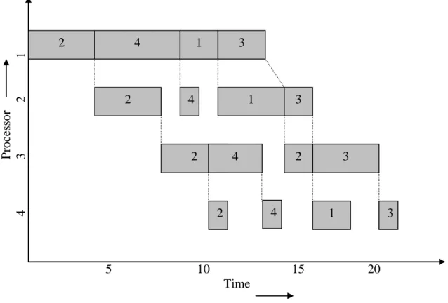 Figure 6.4 Gantt chart for above example 