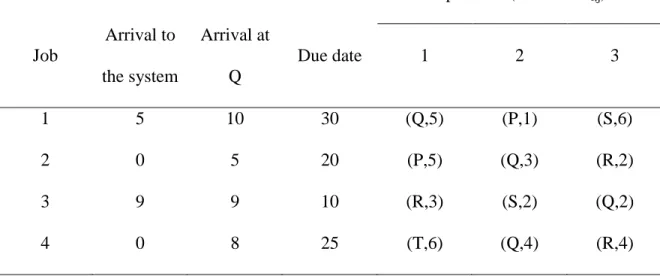 Table 6.6 Machine-Job data  Solution. 