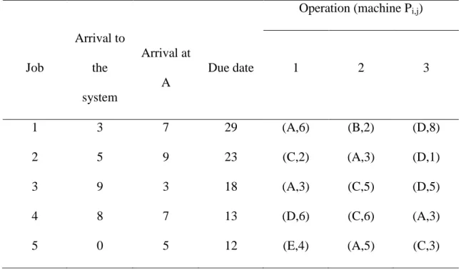 Table 6.7 Machine-Job data 