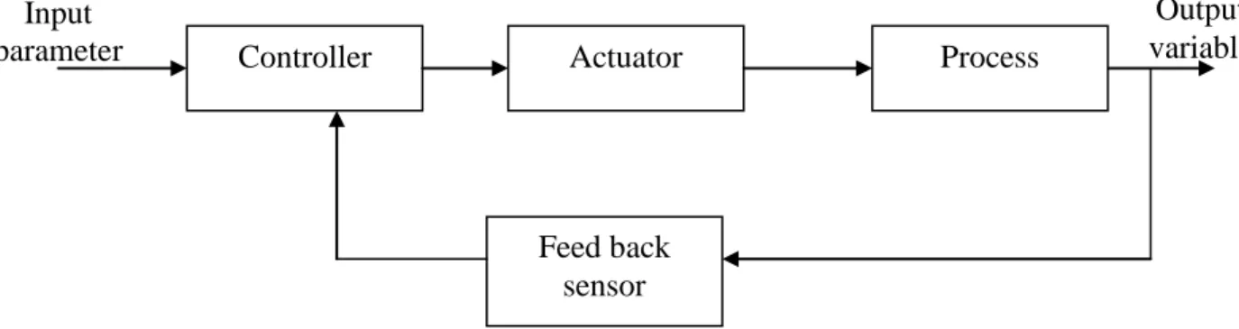 Figure 6.8 A Feedback control system 