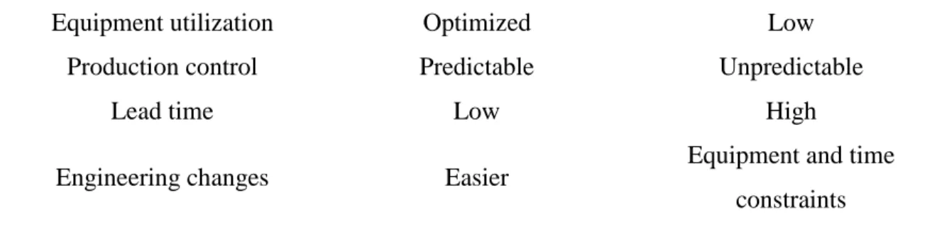 Table  6.1.  Comparison  between  attributes  of  flexible  and  conventional  manufacturing  systems 