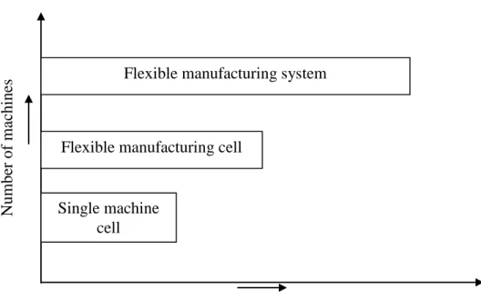 Figure 6.2 Comparison for three categories of FMS  