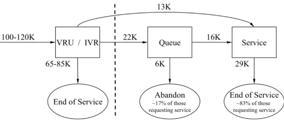 Figure 1 provides a schematic summary of the event history (process ﬂow) of calls through the system