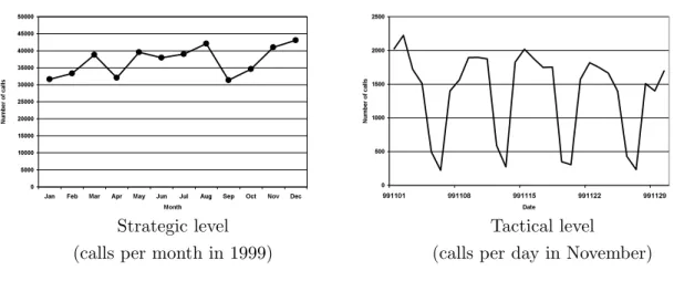 Figure 2: Arrival process plots (monthly and daily level)  