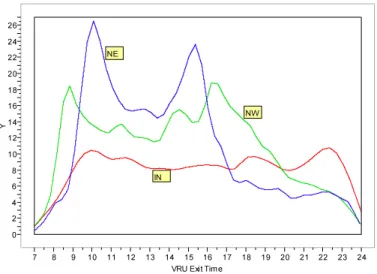 Figure 4: Arrivals (to queue or service); IN, NW, and NE Calls/Hr; Weekdays Nov.–Dec.