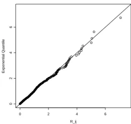 Figure 5: Exponential (λ=1) Quantile plot for {R ij } from Regular calls 11:12am – 11:18am; Nov.