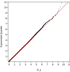 Figure 7: Exponential Quantile plot of {R ij } for all PS calls, weekdays in Nov.–Dec
