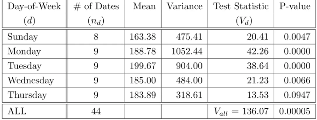 Table 1: Summary statistics for observed values of N N E,∆ , weekdays in Nov. and Dec.