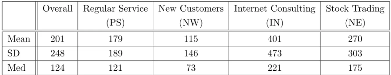 Table 2: Service time by type of service, truncated at 1 hour, Nov.–Dec.