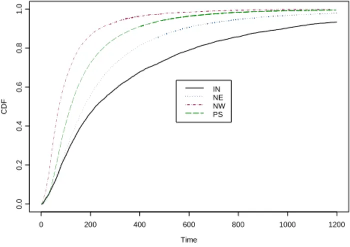 Figure 8: Service times cumulative distribution functions, by types, Nov.–Dec. TimeCDF0200400600 800 1000 12000.00.20.40.60.81.0INNENWPS