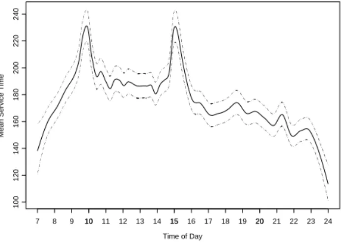 Figure 11 shows the mean service time for PS calls as a function of time-of-day, with 95% conﬁdence bands