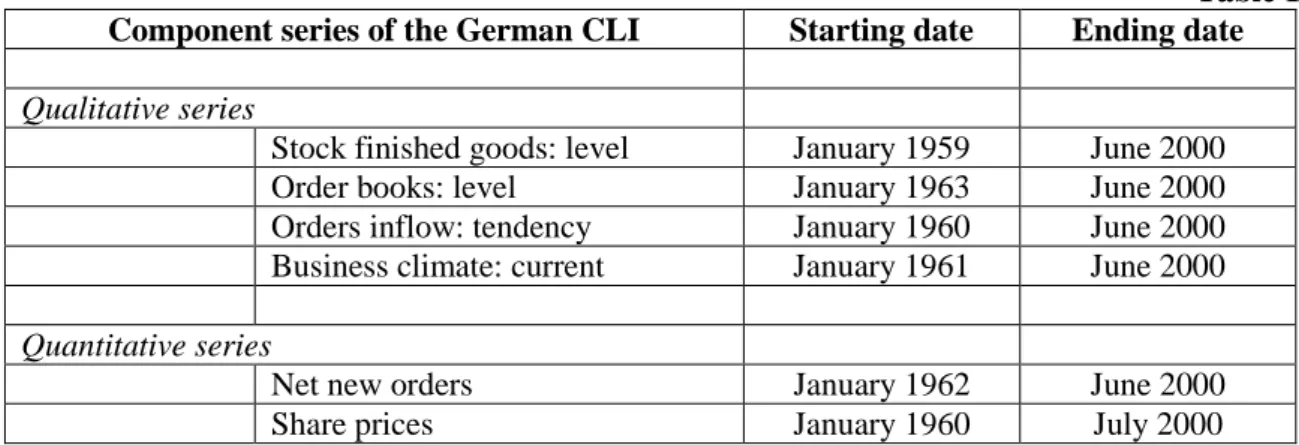 Table 1 Component series of the German CLI Starting date Ending date