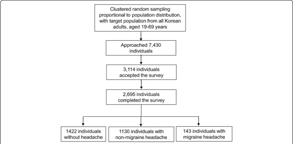 Fig. 1 Flow chart depicting participation in the Korean Headache-Sleep Study