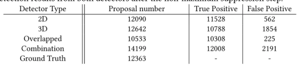 Table 1: Statistics of detection results on KITTI validation subset. This table demon- demon-strates the statics of detector performance for both the 2D [35] and 3D [3] detectors on our KITTI validation dataset