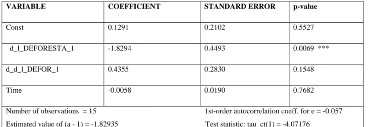 Table 3.4. Results of the Augmented Dickey-Fuller Tests with regression for the first-differenced  log deforestation time series 