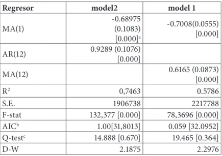 Table 6.  Parameters of the models and corresponding statistics