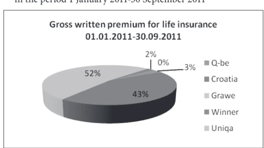 Figure 1.   Structure of gross life insurance premiums   in the period 1 January 2011-30 September 2011