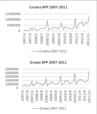 Figure 2.   Gross written premium – Croatia and Grawe Life 2007-2011  (monthly data)