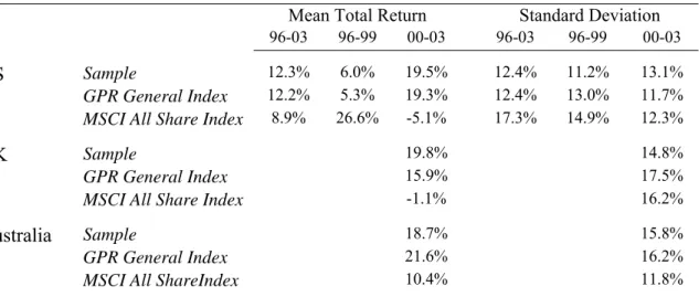Table 2: Annualized Stock Return Performance Statistics 