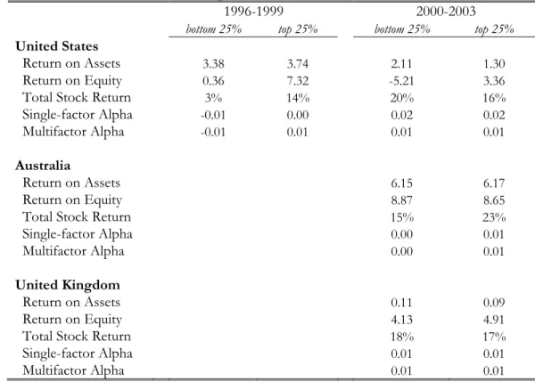Table 9: Performance of Top and Bottom Clusters Based on TRADING 