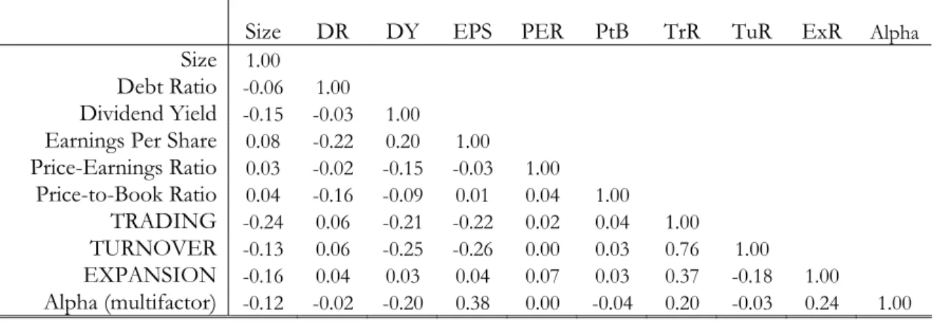 Table 10: Correlation Matrix Performance, Control Variables and Activity Ratios  (00-03)