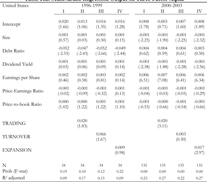 Table 11a: Multivariate Regression Output on Three-Factor Alpha  United States  1996-1999  2000-2003   I  II  III  IV  I  II  III  IV  Intercept  (1.66) 0.020  0.013  (1.06)  (1.35) 0.016  (1.28) 0.016  (1.78) 0.008  (0.71) 0.003  (1.60) 0.007  (1.89) 0.00