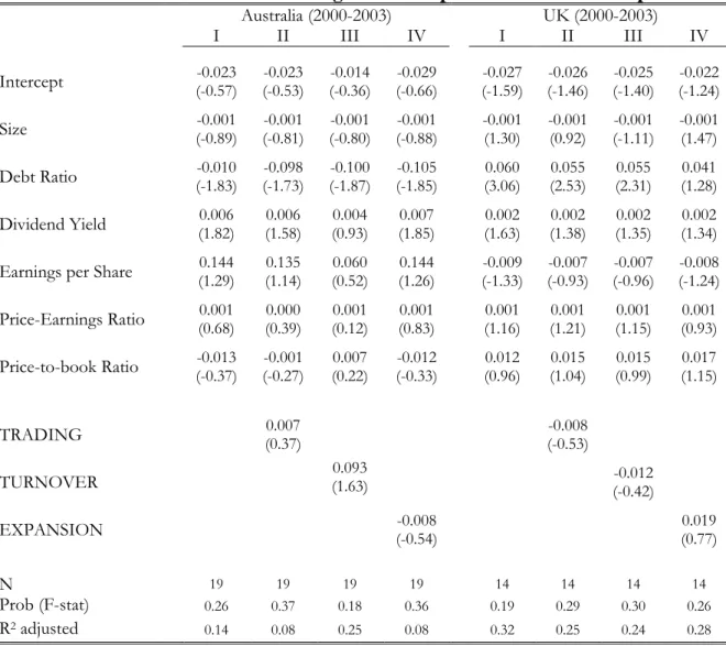 Table 11b: Multivariate Regression Output on Three-Factor Alpha     Australia  (2000-2003) UK  (2000-2003)     I  II  III  IV  I  II  III  IV  Intercept  (-0.57) -0.023  -0.023  (-0.53)  (-0.36) -0.014  (-0.66) -0.029  (-1.59) -0.027  (-1.46) -0.026  (-1.4