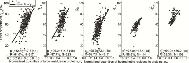 Figure 3. Linear adjustments (4(a)–(e)) for 1080 real proportions pi,j in helices and strands in relation to normalized quantities ni in primary structures of nonhomologous protein samples from PDB database