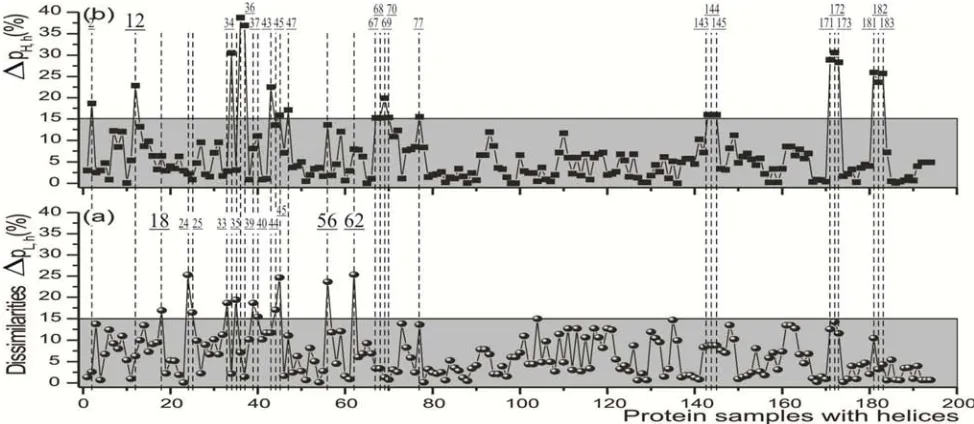 Figure 5. 296 module of dissimilarities for strand structures ∆pL,e (a) and ∆pH,e (b) in 148 homologous samples