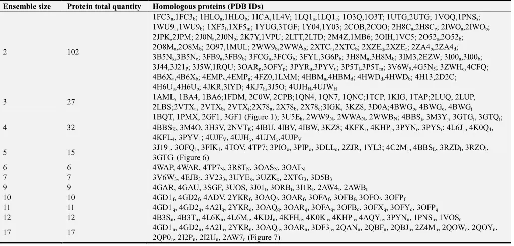 Table 1. List with conformational ensemble sizes their total quantities of homologous proteins and respective PDB identifications scanned in this paper