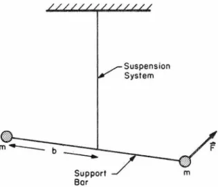 FIG.  1 .  A  torsion  oscillator  with test masses m,  on  one  of which there  acts  a  post-Newtonian force  F  at  right angles to the  support bar