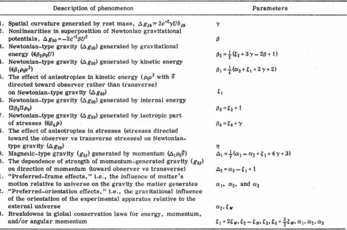 Table I  contains,  for  future  reference,  a  brief  list of post-Newtonian gravitational phenomena and  the  PPN parameters which describe  them
