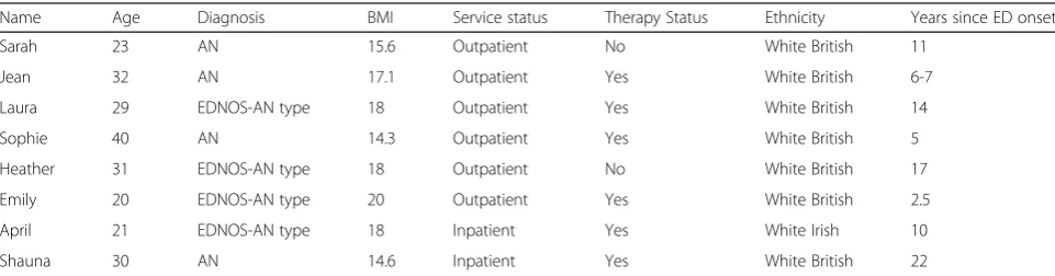Table 1 Summary of participant demographics