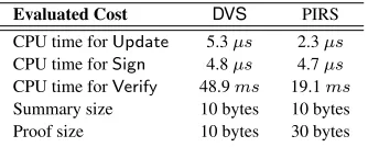 Table III. Comparison of DVS with PIRS (singlemachine)