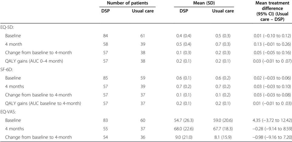 Table 5 Mean NHS service use: 0–4 months