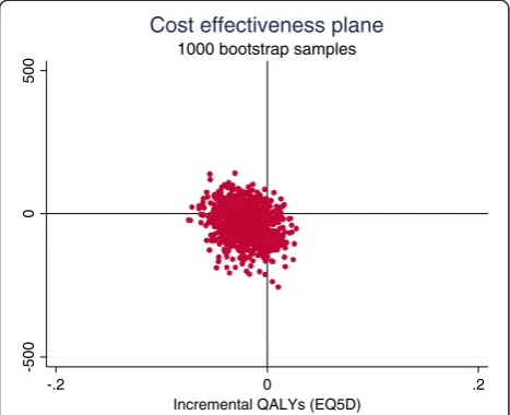 Figure 3 Cost effectiveness plane.