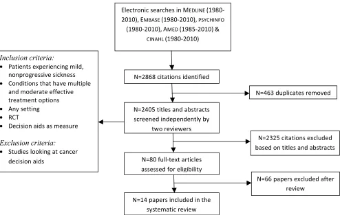 Figure 2.Flow chart of decision aids search strategy. RCT � randomized controlled trial.