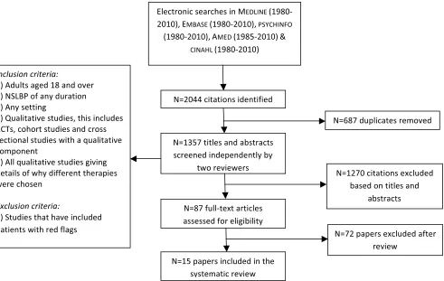 Figure 3.Flow chart of qualitative studies selection. NSLBP � nonspeciﬁc lower back pain; RCTs � randomized controlled trials.