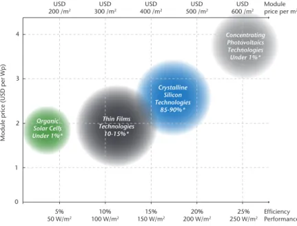 Figure 1: Current performance and price of different PV module technologies*
