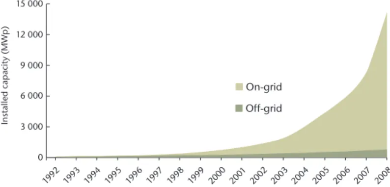 Figure 2: Cumulative installed global PV capacity