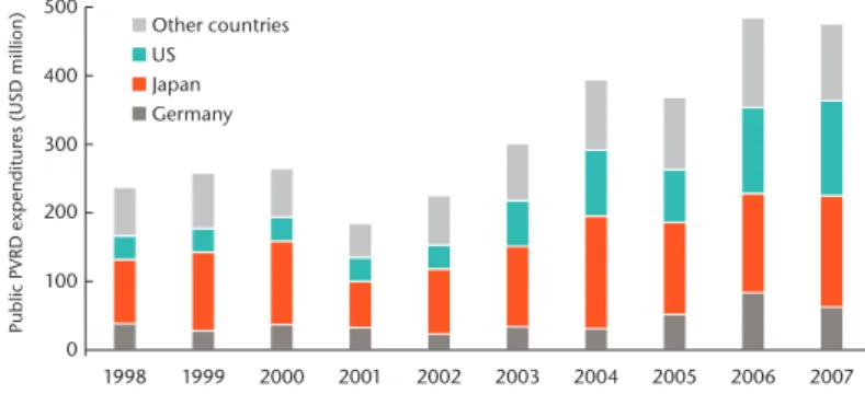 Figure 4: Public PV R&amp;D spending in selected countries 