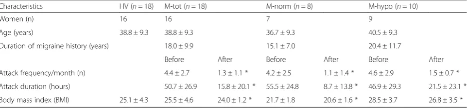 Table 2 Baseline clinical and demographic characteristics of the total group of migraine patients (M-tot) and its subgroupsundergoing normo- (M-norm) or hypo- (M-hypo) caloric ketogenic dietetic regimens